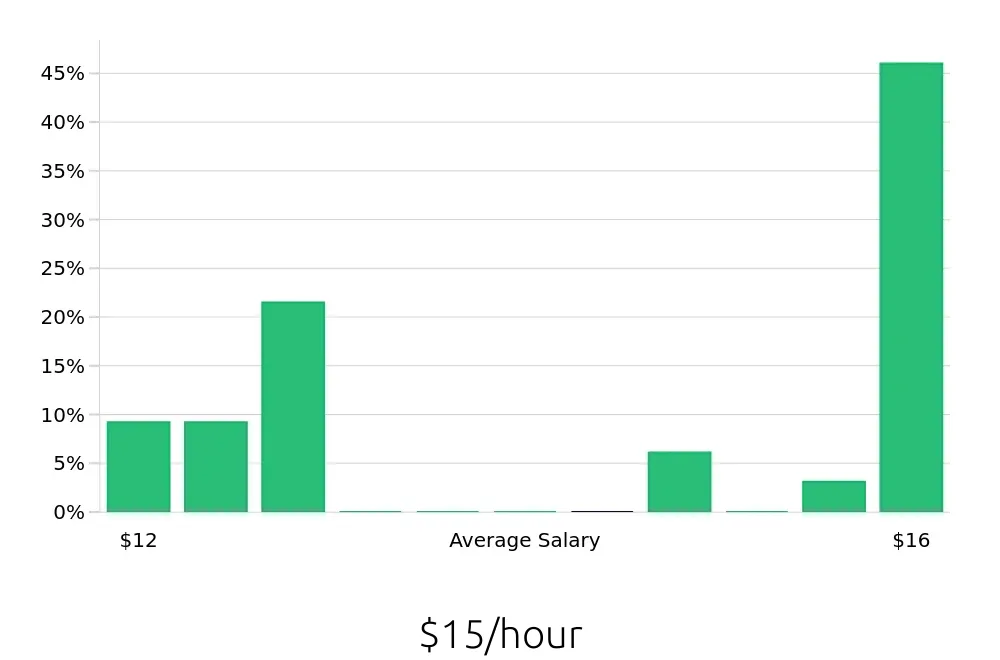 Graph depicting the hourly salary distribution for Guest Services jobs in Hollywood, FL, showing an average salary of $15 with varying distribution percentages across salary ranges.
