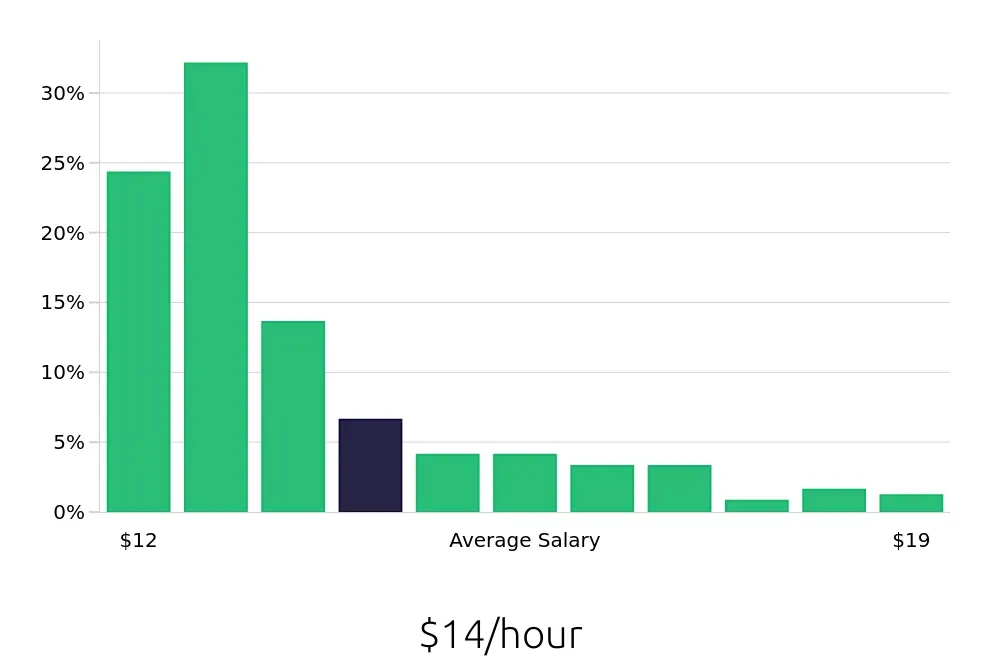 Graph depicting the hourly salary distribution for Guest Services jobs in Kissimmee, FL, showing an average salary of $14 with varying distribution percentages across salary ranges.