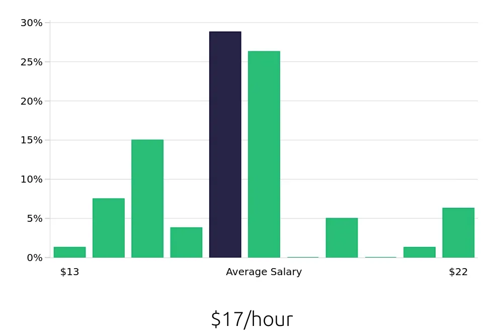 Graph depicting the hourly salary distribution for Guest Services jobs in Malvern, PA, showing an average salary of $17 with varying distribution percentages across salary ranges.
