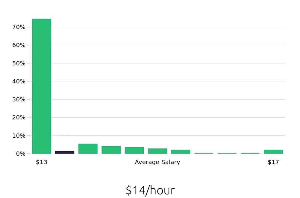 Graph depicting the hourly salary distribution for Guest Services jobs in Saint Augustine, FL, showing an average salary of $14 with varying distribution percentages across salary ranges.