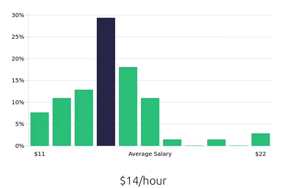 Graph depicting the hourly salary distribution for Guest Services jobs in San Antonio, TX, showing an average salary of $14 with varying distribution percentages across salary ranges.
