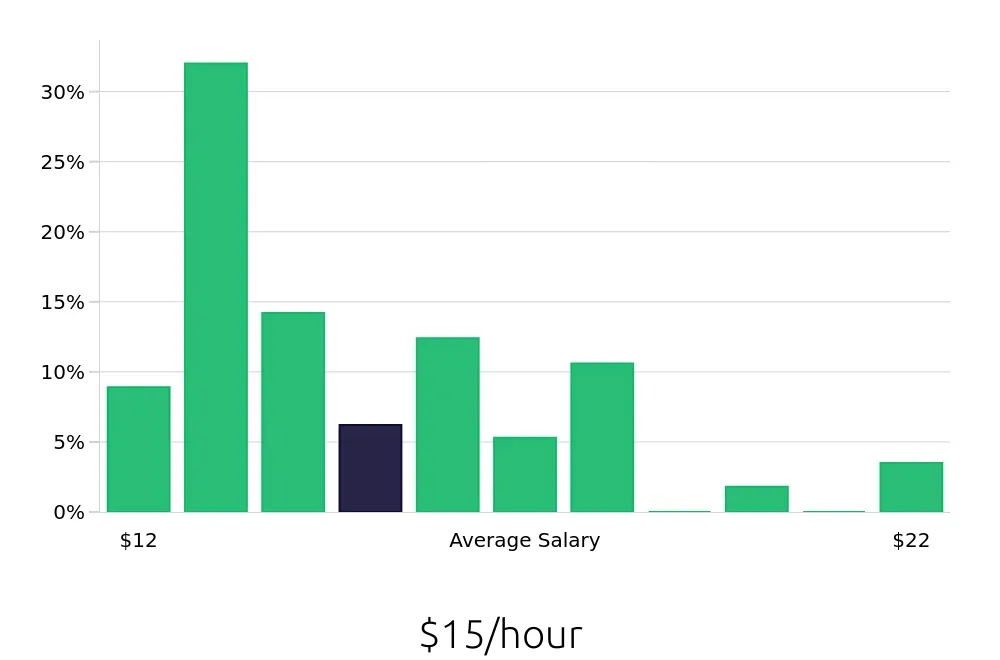 Graph depicting the hourly salary distribution for Guest Services jobs in Savannah, GA, showing an average salary of $15 with varying distribution percentages across salary ranges.