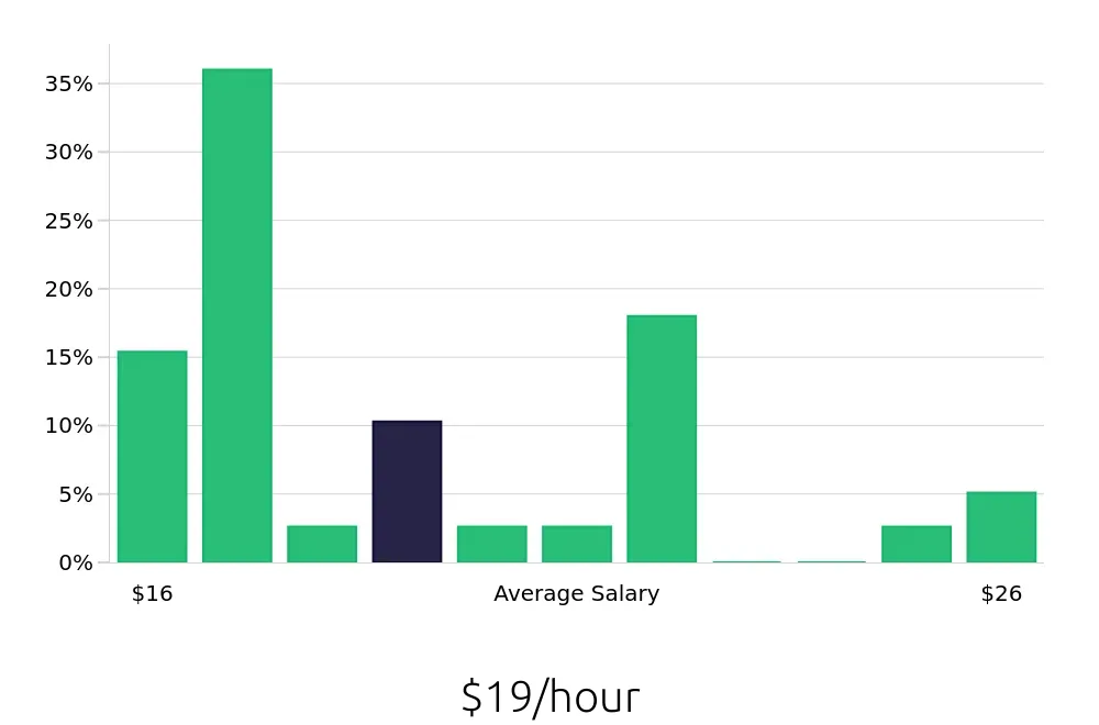 Graph depicting the hourly salary distribution for Guest Services jobs in Tacoma, WA, showing an average salary of $19 with varying distribution percentages across salary ranges.