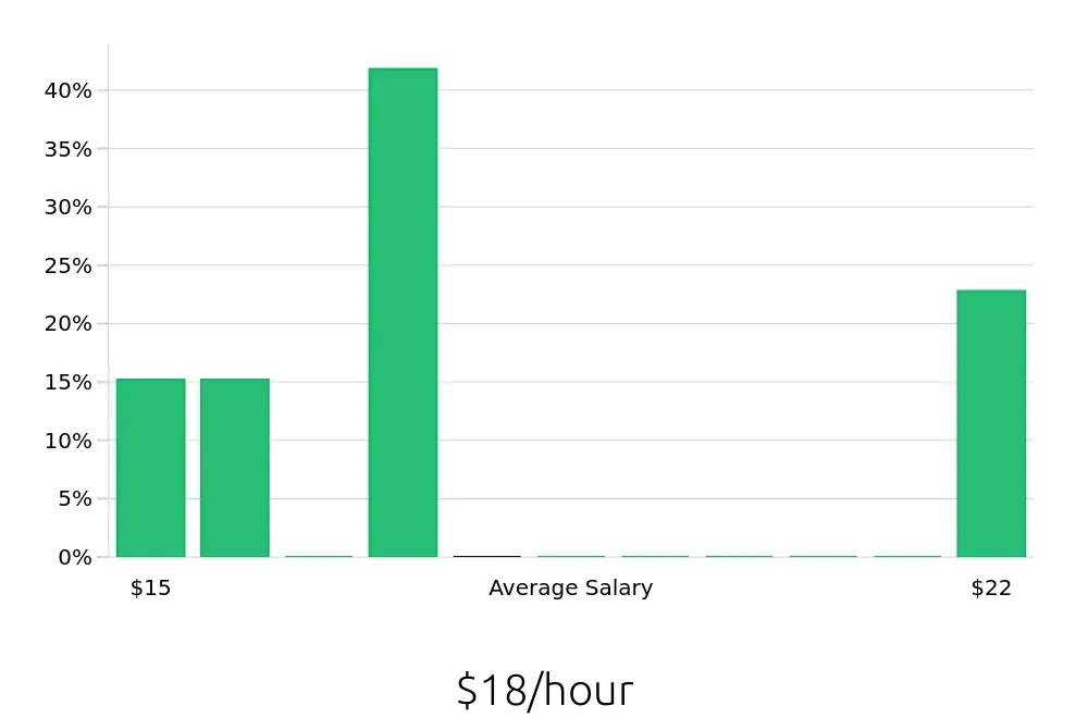Graph depicting the hourly salary distribution for Guest Services jobs in Vienna, VA, showing an average salary of $18 with varying distribution percentages across salary ranges.