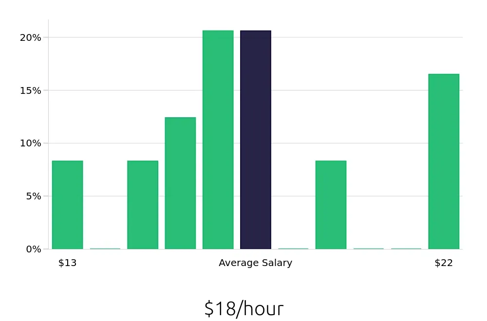 Graph depicting the hourly salary distribution for Guest Services jobs in Woburn, MA, showing an average salary of $18 with varying distribution percentages across salary ranges.