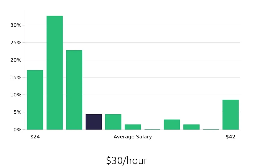 Graph depicting the hourly salary distribution for Hair Stylist jobs in Asheville, NC, showing an average salary of $30 with varying distribution percentages across salary ranges.
