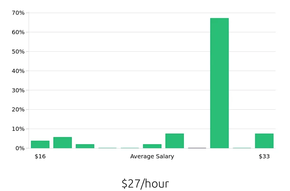Graph depicting the hourly salary distribution for Hair Stylist jobs in Bedford, NH, showing an average salary of $27 with varying distribution percentages across salary ranges.