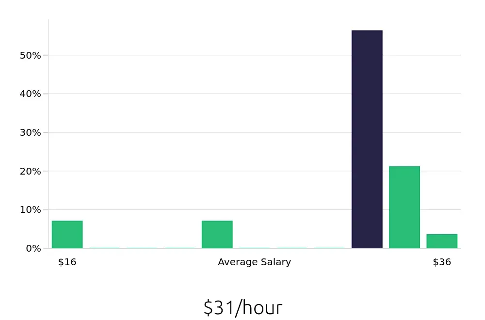 Graph depicting the hourly salary distribution for Hair Stylist jobs in Burlington, MA, showing an average salary of $31 with varying distribution percentages across salary ranges.