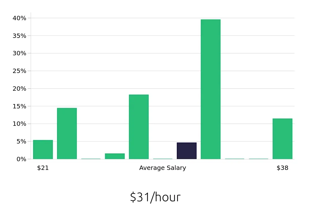 Graph depicting the hourly salary distribution for Hair Stylist jobs in Clermont, FL, showing an average salary of $31 with varying distribution percentages across salary ranges.