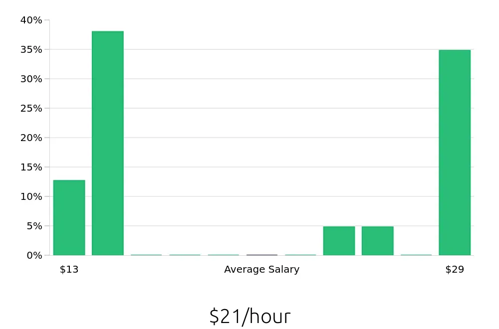Graph depicting the hourly salary distribution for Hair Stylist jobs in Coralville, IA, showing an average salary of $21 with varying distribution percentages across salary ranges.