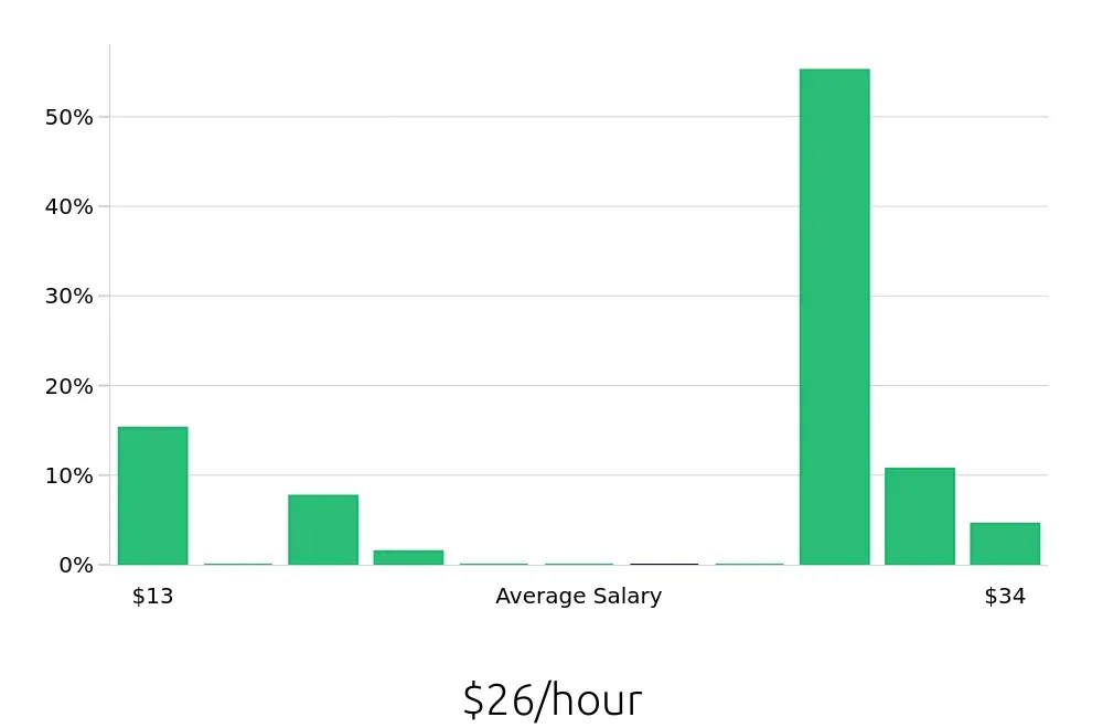 Graph depicting the hourly salary distribution for Hair Stylist jobs in Florissant, MO, showing an average salary of $26 with varying distribution percentages across salary ranges.