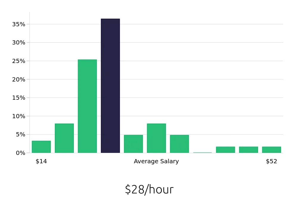 Graph depicting the hourly salary distribution for Hair Stylist jobs in Franklin, TN, showing an average salary of $28 with varying distribution percentages across salary ranges.