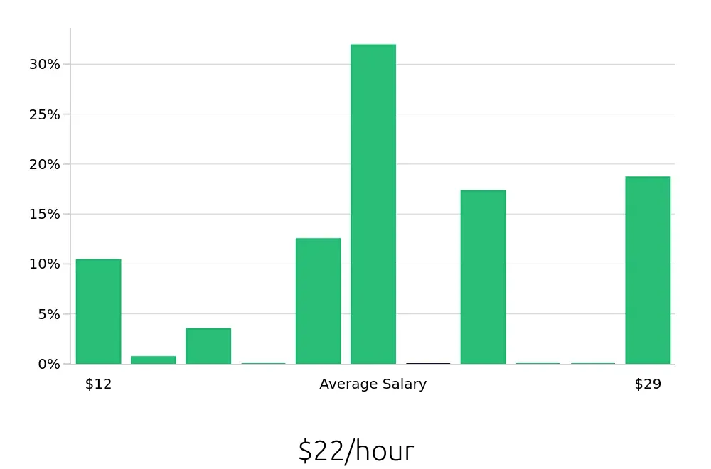 Graph depicting the hourly salary distribution for Hair Stylist jobs in Greensboro, NC, showing an average salary of $22 with varying distribution percentages across salary ranges.