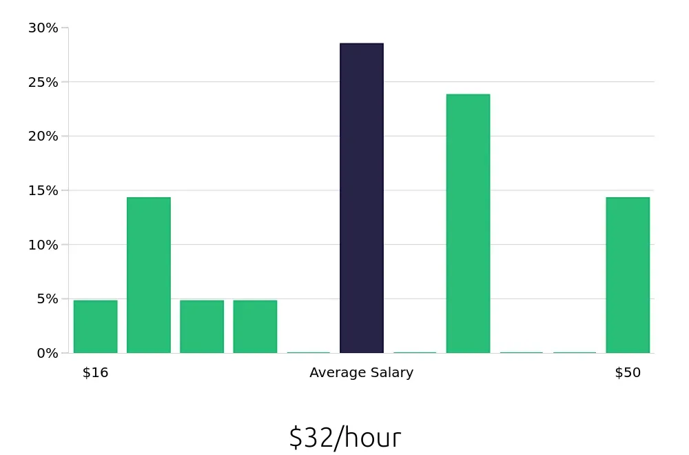 Graph depicting the hourly salary distribution for Hair Stylist jobs in Hollywood, FL, showing an average salary of $32 with varying distribution percentages across salary ranges.