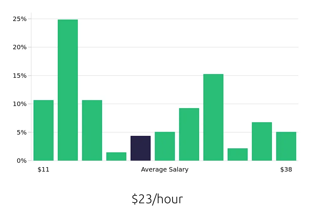 Graph depicting the hourly salary distribution for Hair Stylist jobs in Houston, TX, showing an average salary of $23 with varying distribution percentages across salary ranges.