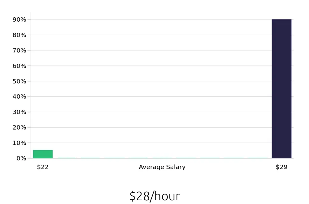 Graph depicting the hourly salary distribution for Hair Stylist jobs in Lake Havasu City, AZ, showing an average salary of $28 with varying distribution percentages across salary ranges.