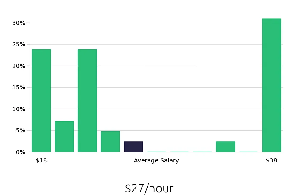 Graph depicting the hourly salary distribution for Hair Stylist jobs in Lebanon, PA, showing an average salary of $27 with varying distribution percentages across salary ranges.