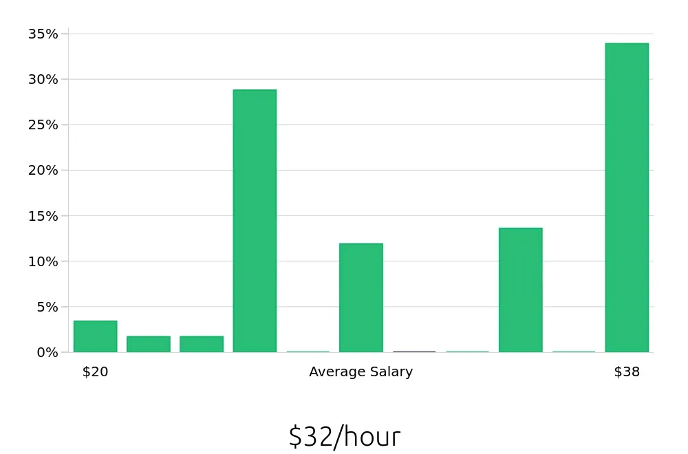 Graph depicting the hourly salary distribution for Hair Stylist jobs in Manassas, VA, showing an average salary of $32 with varying distribution percentages across salary ranges.