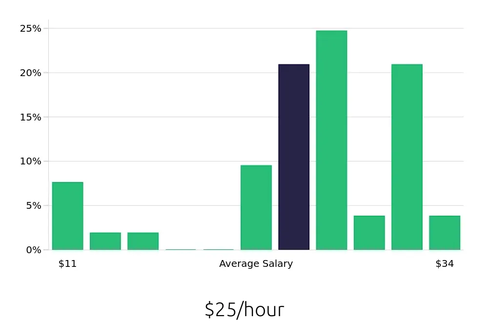 Graph depicting the hourly salary distribution for Hair Stylist jobs in Mentor, OH, showing an average salary of $25 with varying distribution percentages across salary ranges.
