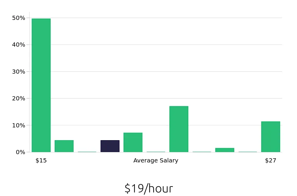 Graph depicting the hourly salary distribution for Hair Stylist jobs in Modesto, CA, showing an average salary of $19 with varying distribution percentages across salary ranges.