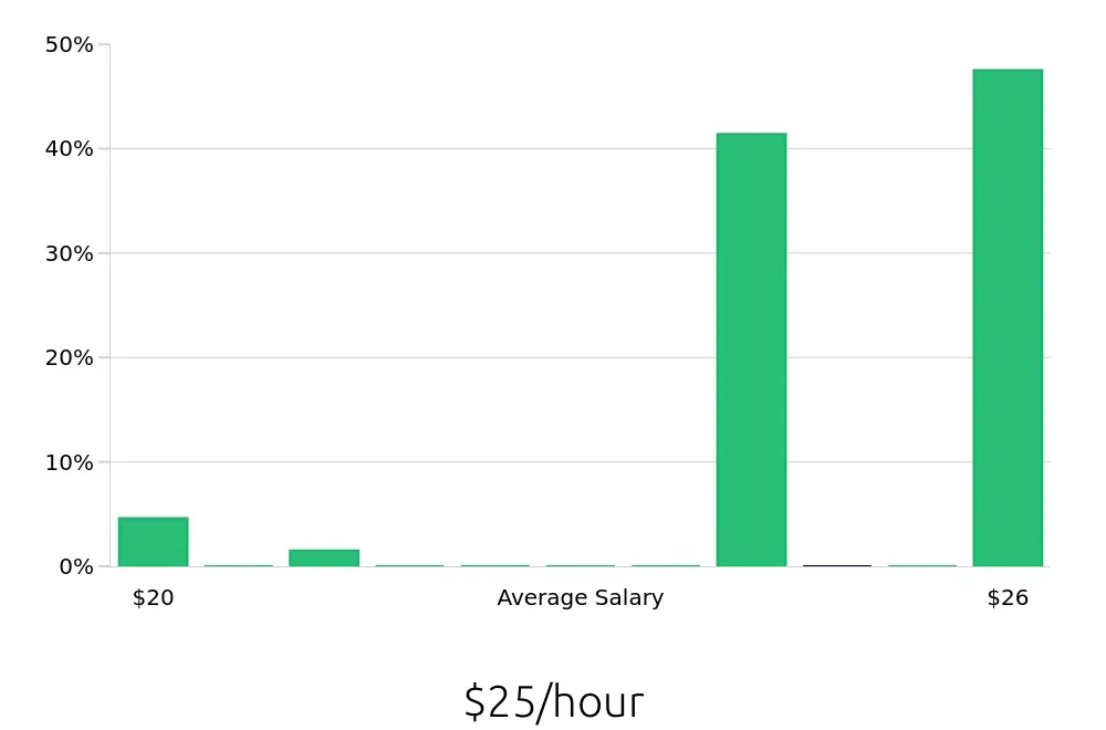 Graph depicting the hourly salary distribution for Hair Stylist jobs in Plant City, FL, showing an average salary of $25 with varying distribution percentages across salary ranges.