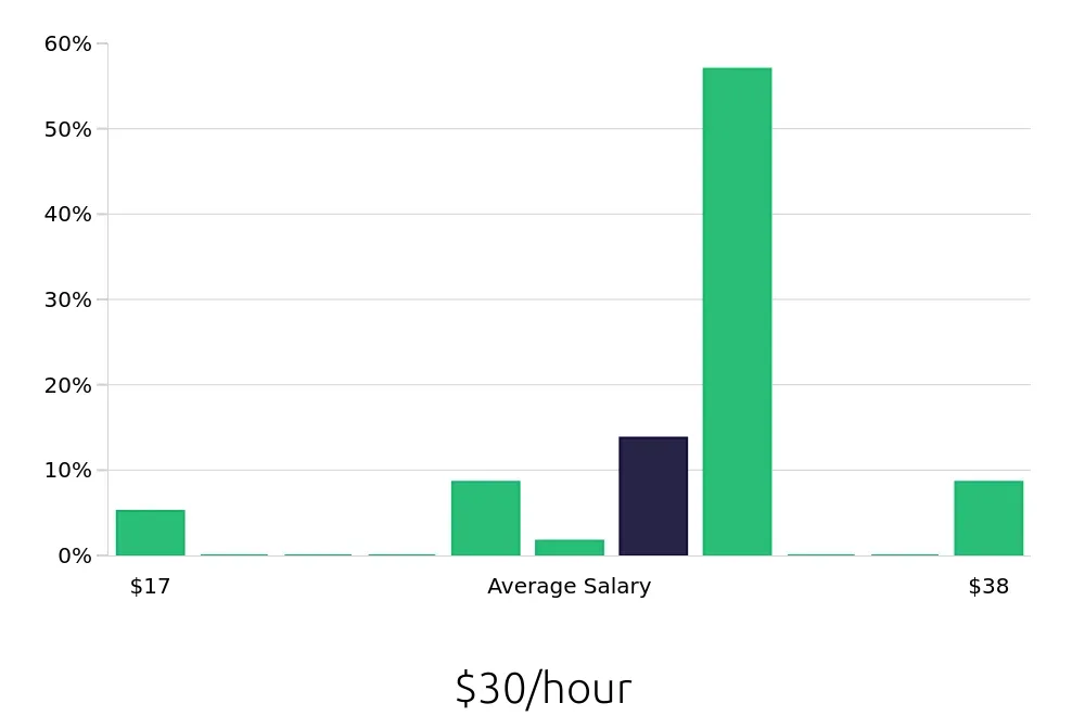 Graph depicting the hourly salary distribution for Hair Stylist jobs in San Angelo, TX, showing an average salary of $30 with varying distribution percentages across salary ranges.