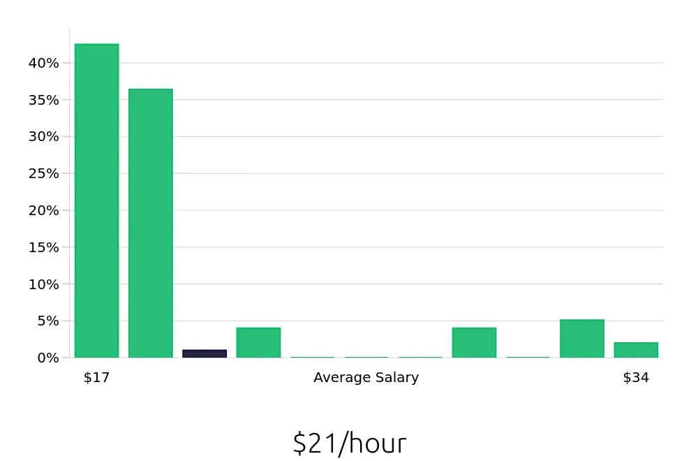 Graph depicting the hourly salary distribution for Hair Stylist jobs in San Jose, CA, showing an average salary of $21 with varying distribution percentages across salary ranges.