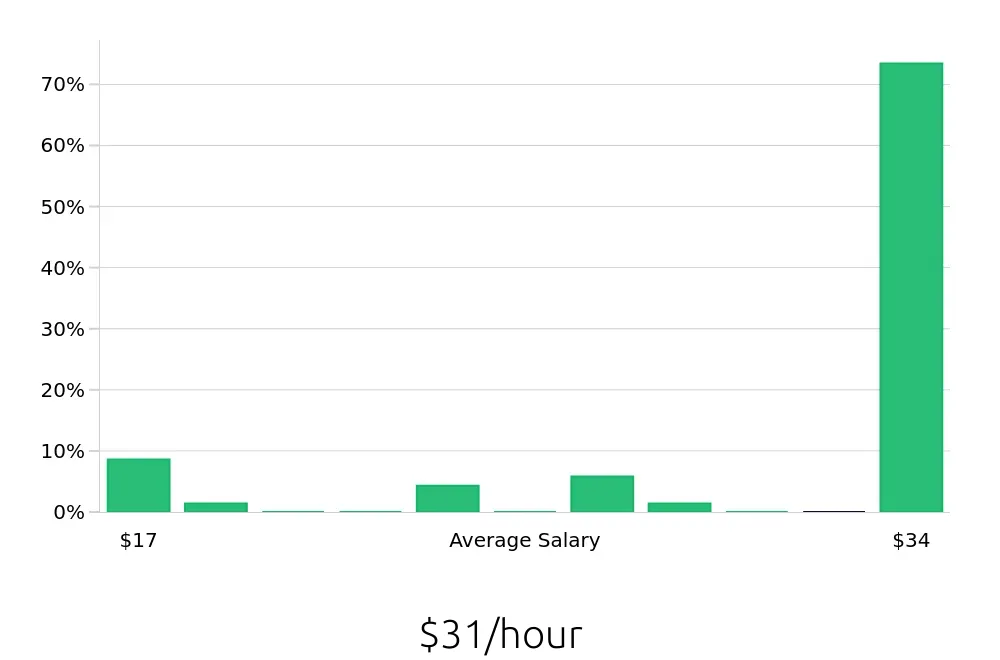 Graph depicting the hourly salary distribution for Hair Stylist jobs in Simpsonville, SC, showing an average salary of $31 with varying distribution percentages across salary ranges.
