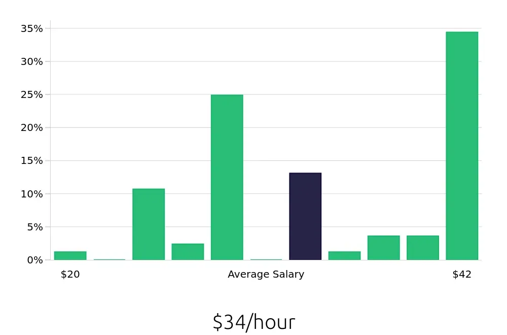 Graph depicting the hourly salary distribution for Hair Stylist jobs in Stuart, FL, showing an average salary of $34 with varying distribution percentages across salary ranges.