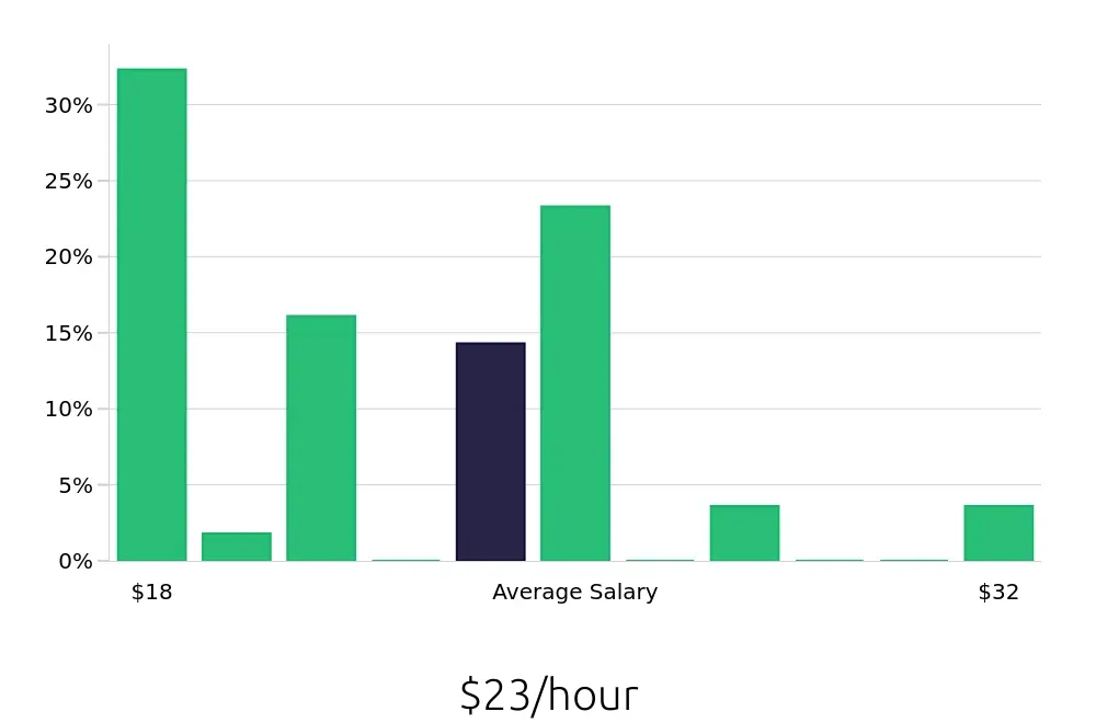 Graph depicting the hourly salary distribution for Hair Stylist jobs in Tacoma, WA, showing an average salary of $23 with varying distribution percentages across salary ranges.