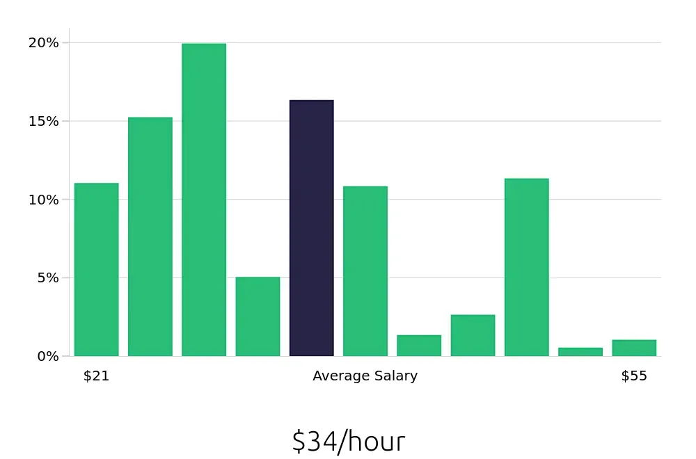 Graph depicting the hourly salary distribution for Heating, Ventilation, Air Conditioning Technician jobs in Austin, TX, showing an average salary of $34 with varying distribution percentages across salary ranges.