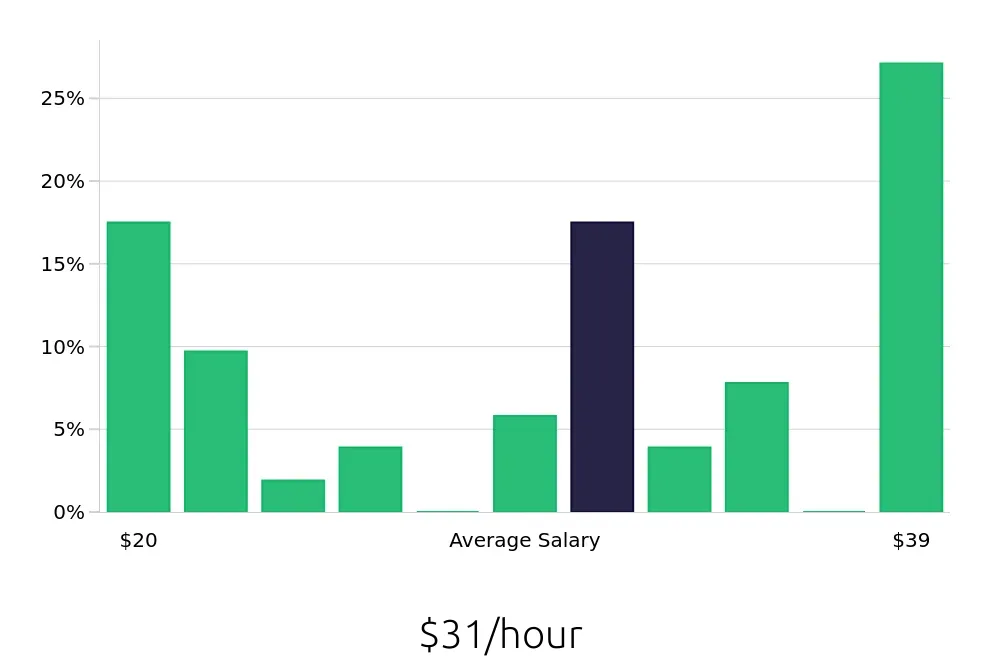 Graph depicting the hourly salary distribution for Heating, Ventilation, Air Conditioning Technician jobs in Bensalem, PA, showing an average salary of $31 with varying distribution percentages across salary ranges.