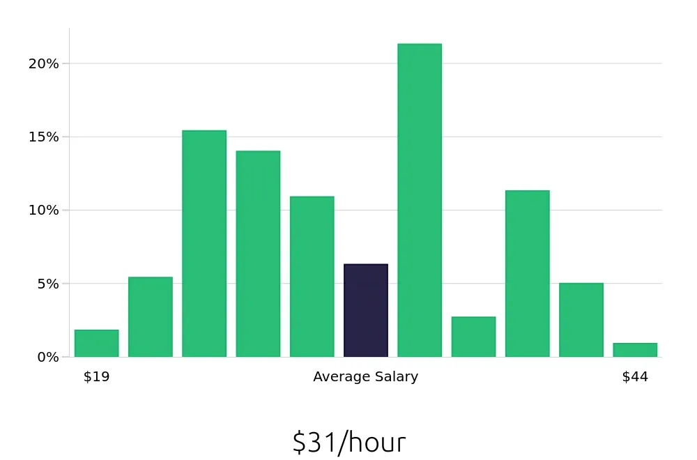 Graph depicting the hourly salary distribution for Heating, Ventilation, Air Conditioning Technician jobs in Columbus, OH, showing an average salary of $31 with varying distribution percentages across salary ranges.