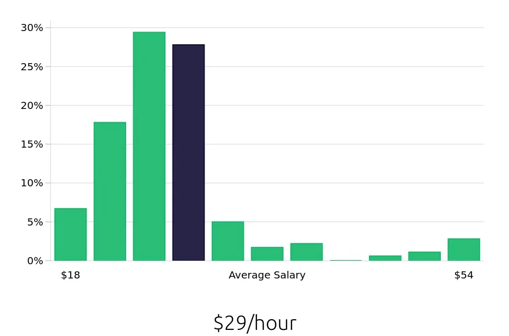 Graph depicting the hourly salary distribution for Heating, Ventilation, Air Conditioning Technician jobs in Fort Myers, FL, showing an average salary of $29 with varying distribution percentages across salary ranges.