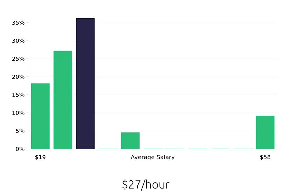 Graph depicting the hourly salary distribution for Heating, Ventilation, Air Conditioning Technician jobs in Fort Smith, AR, showing an average salary of $27 with varying distribution percentages across salary ranges.