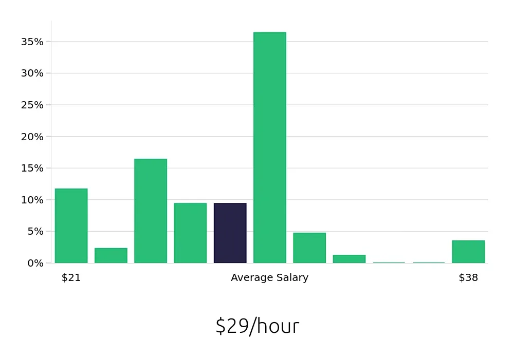 Graph depicting the hourly salary distribution for Heating, Ventilation, Air Conditioning Technician jobs in Norfolk, VA, showing an average salary of $29 with varying distribution percentages across salary ranges.
