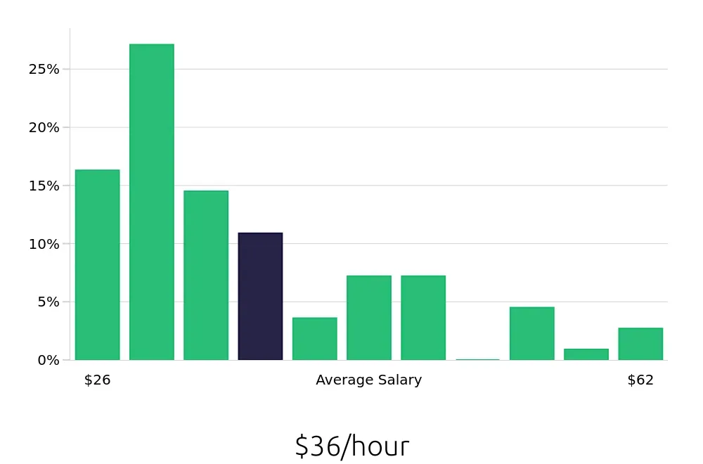 Graph depicting the hourly salary distribution for Heating, Ventilation, Air Conditioning Technician jobs in Portland, OR, showing an average salary of $36 with varying distribution percentages across salary ranges.