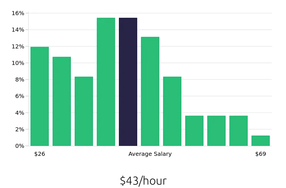 Graph depicting the hourly salary distribution for Heating, Ventilation, Air Conditioning Technician jobs in Seattle, WA, showing an average salary of $43 with varying distribution percentages across salary ranges.