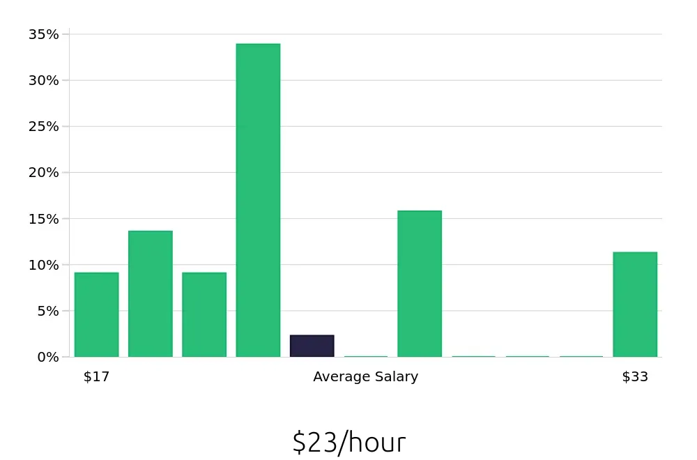 Graph depicting the hourly salary distribution for Home Care Aide jobs in Kent, WA, showing an average salary of $23 with varying distribution percentages across salary ranges.