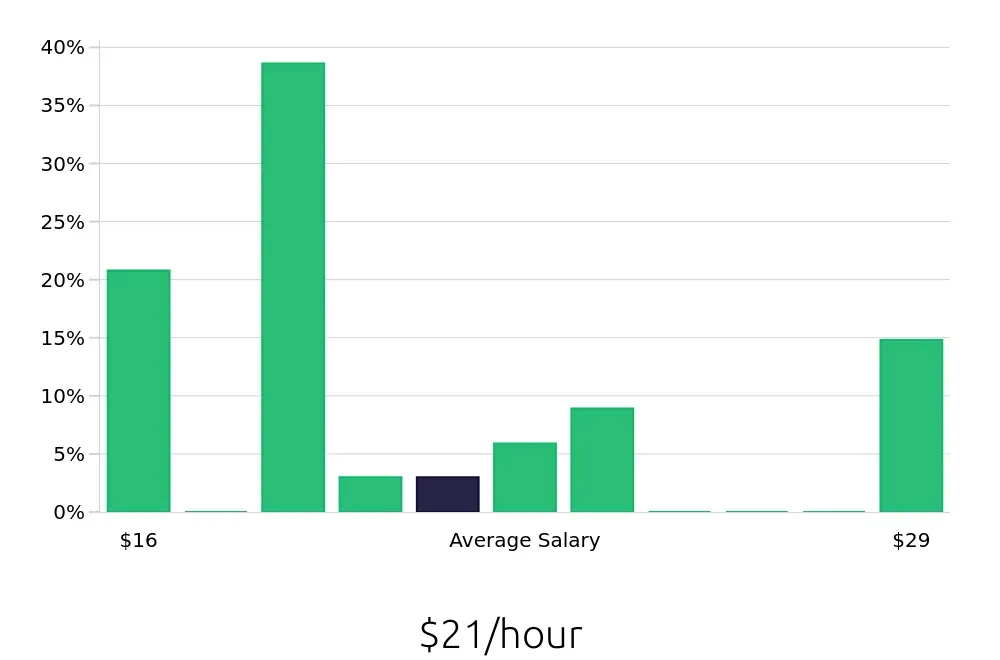 Graph depicting the hourly salary distribution for Home Care Aide jobs in Lakewood, WA, showing an average salary of $21 with varying distribution percentages across salary ranges.