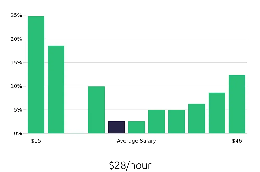 Graph depicting the hourly salary distribution for Home Care Aide jobs in Minneapolis, MN, showing an average salary of $28 with varying distribution percentages across salary ranges.