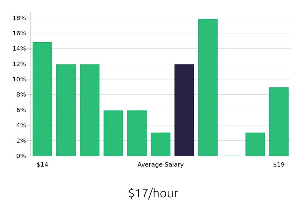 Graph depicting the hourly salary distribution for Home Health Aide jobs in Ashburn, VA, showing an average salary of $17 with varying distribution percentages across salary ranges.