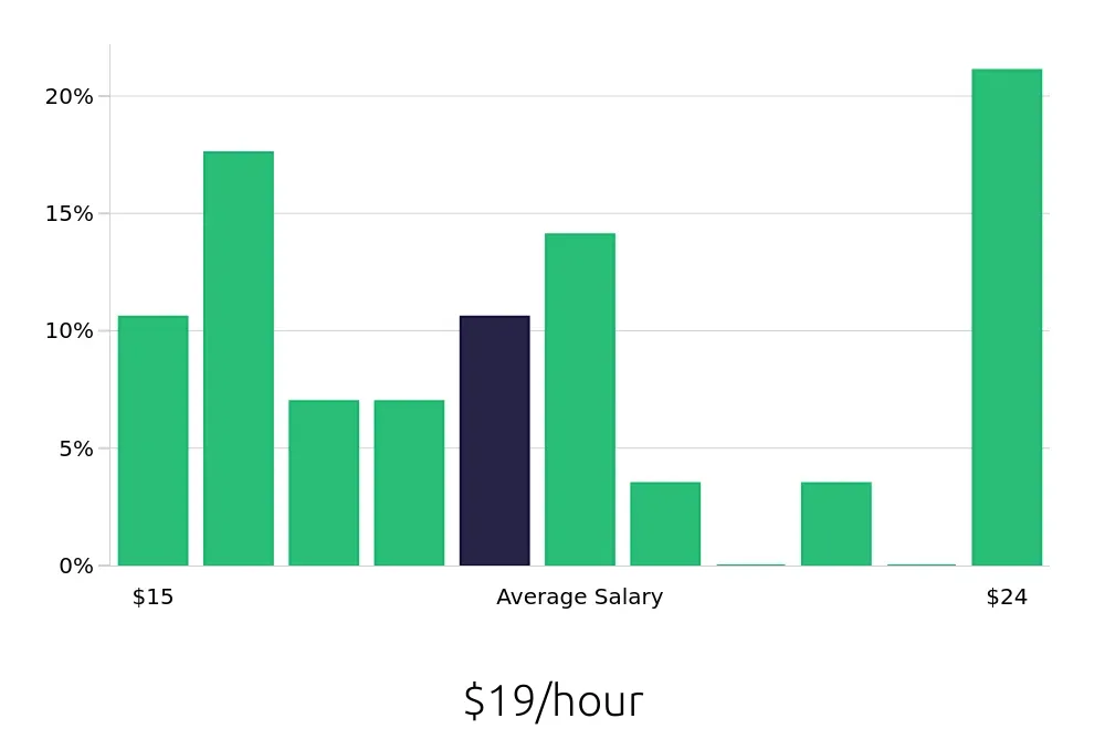 Graph depicting the hourly salary distribution for Home Health Aide jobs in Bloomington, MN, showing an average salary of $19 with varying distribution percentages across salary ranges.