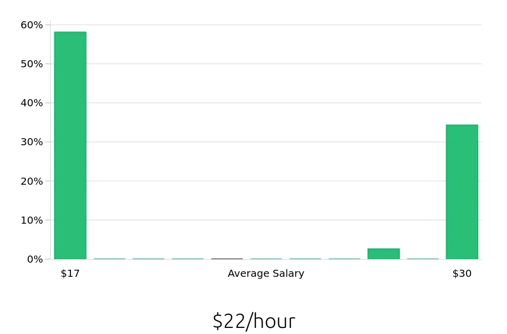 Graph depicting the hourly salary distribution for Home Health Aide jobs in Brentwood, CA, showing an average salary of $22 with varying distribution percentages across salary ranges.
