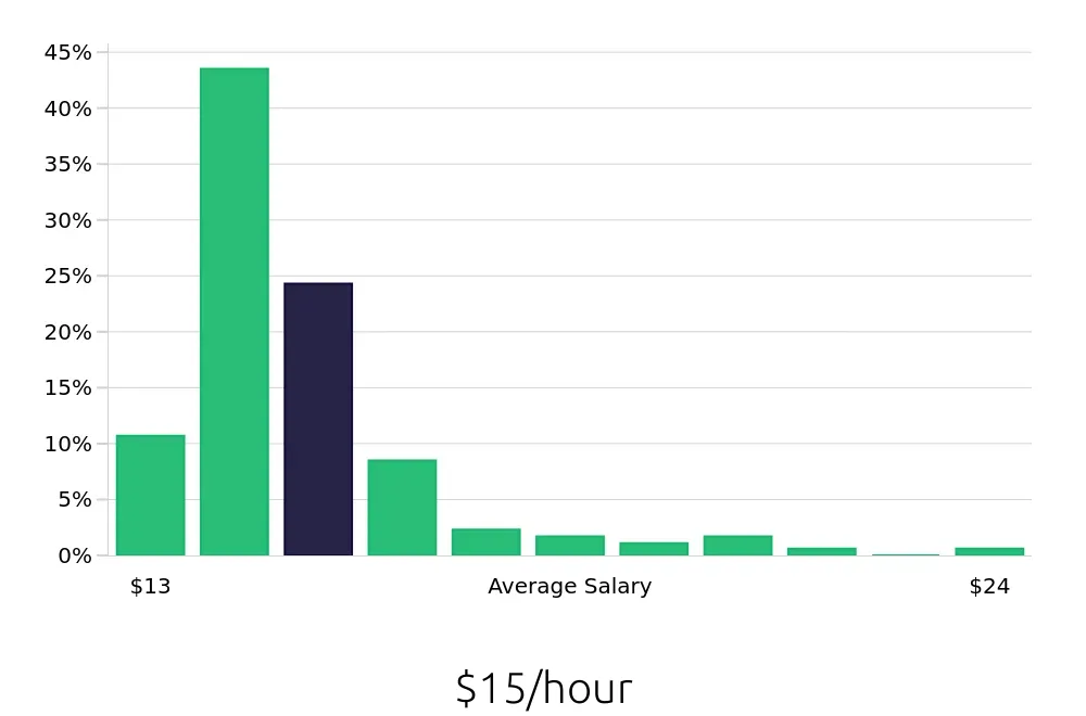 Graph depicting the hourly salary distribution for Home Health Aide jobs in Fort Lauderdale, FL, showing an average salary of $15 with varying distribution percentages across salary ranges.