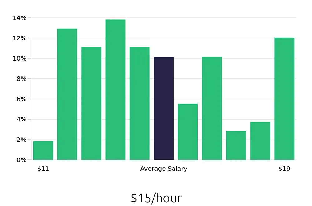 Graph depicting the hourly salary distribution for Home Health Aide jobs in Fort Worth, TX, showing an average salary of $15 with varying distribution percentages across salary ranges.
