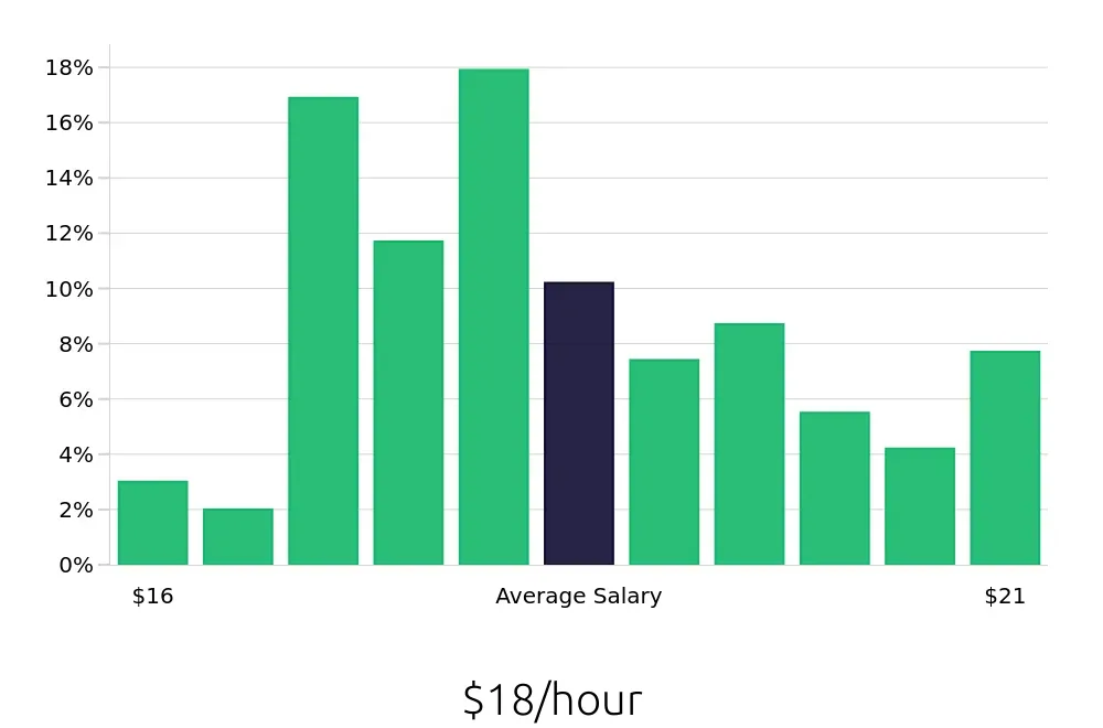 Graph depicting the hourly salary distribution for Home Health Aide jobs in Freehold, NJ, showing an average salary of $18 with varying distribution percentages across salary ranges.