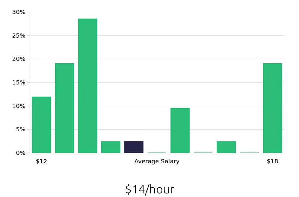 Graph depicting the hourly salary distribution for Home Health Aide jobs in Georgetown, TX, showing an average salary of $14 with varying distribution percentages across salary ranges.
