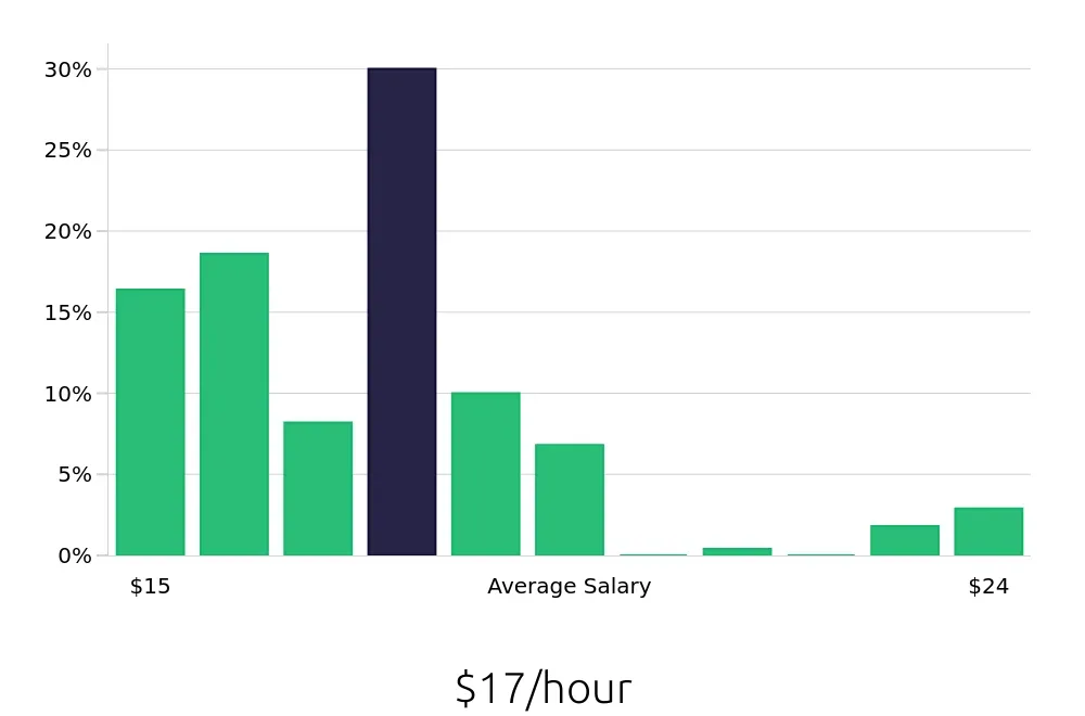 Graph depicting the hourly salary distribution for Home Health Aide jobs in Hackensack, NJ, showing an average salary of $17 with varying distribution percentages across salary ranges.