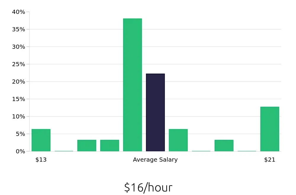 Graph depicting the hourly salary distribution for Home Health Aide jobs in Jamestown, NY, showing an average salary of $16 with varying distribution percentages across salary ranges.